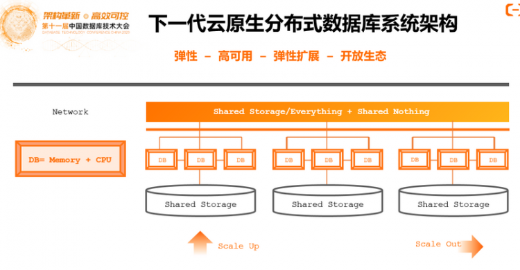 【JS】DTCC 2020 | 阿里云李飞飞：云原生分布式数据库与数据仓库系统点亮数据上云之路