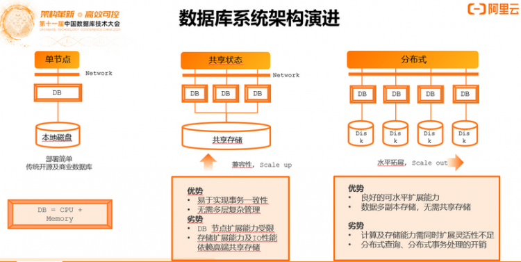 【JS】DTCC 2020 | 阿里云李飞飞：云原生分布式数据库与数据仓库系统点亮数据上云之路