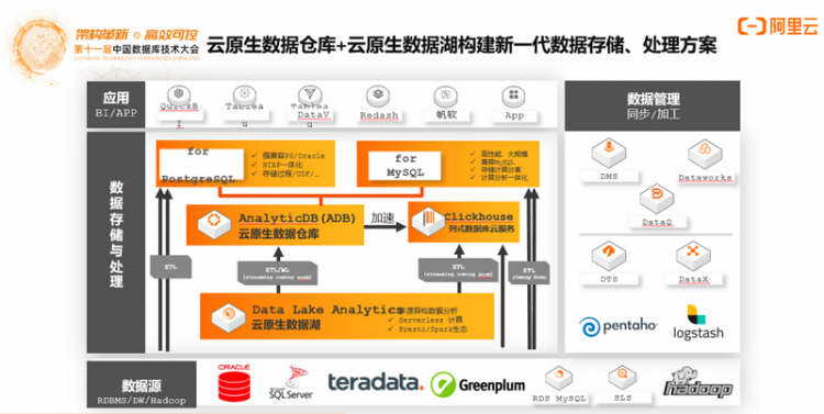 【JS】DTCC 2020 | 阿里云李飞飞：云原生分布式数据库与数据仓库系统点亮数据上云之路