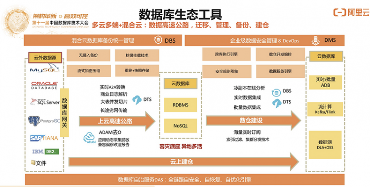 【JS】DTCC 2020 | 阿里云李飞飞：云原生分布式数据库与数据仓库系统点亮数据上云之路