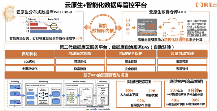 【JS】DTCC 2020 | 阿里云李飞飞：云原生分布式数据库与数据仓库系统点亮数据上云之路