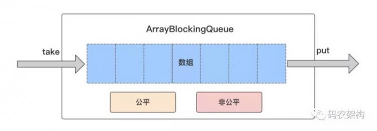 【Java】数组阻塞队列（ArrayBlockingQueue）源码解读与分析！