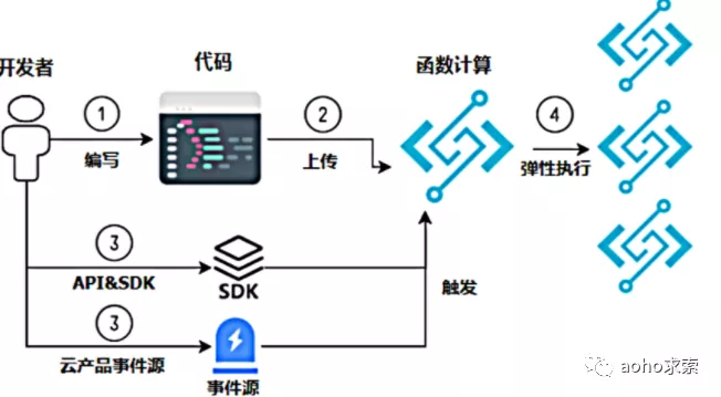 【JS】Serverless 架构到底要不要服务器？