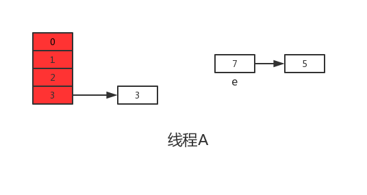 【Java】HashMap为什么线程不安全