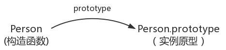 【JS】原型与原型链详解