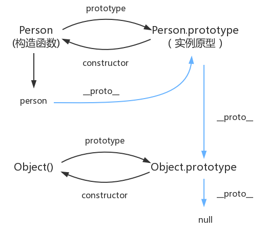 【JS】原型与原型链详解