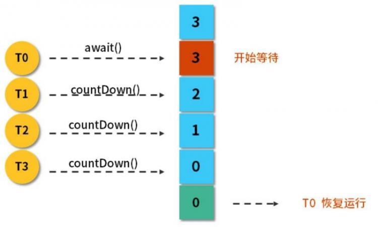 【Java】Java同步组件之CountDownLatch,Semaphore