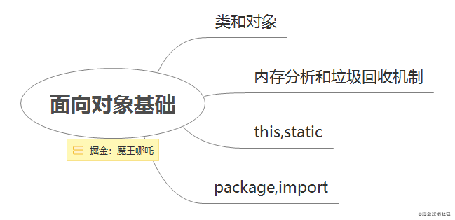 【Java】【2021年】小哪吒入门学习Java的第一天打卡