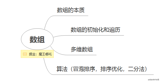 【Java】【2021年】小哪吒入门学习Java的第一天打卡