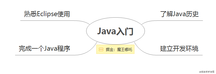 【Java】【2021年】小哪吒入门学习Java的第一天打卡