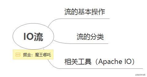 【Java】【2021年】小哪吒入门学习Java的第一天打卡