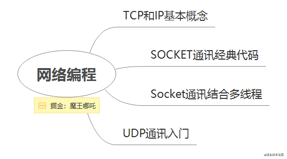 【Java】【2021年】小哪吒入门学习Java的第一天打卡