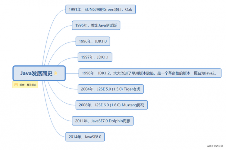 【Java】【2021年】小哪吒入门学习Java的第一天打卡