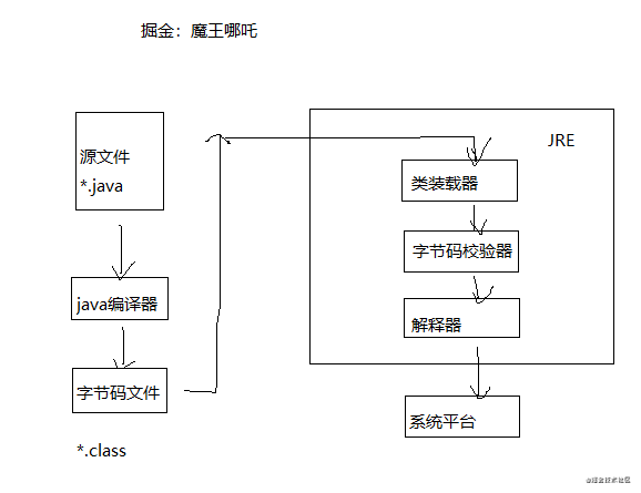 【Java】【2021年】小哪吒入门学习Java的第一天打卡