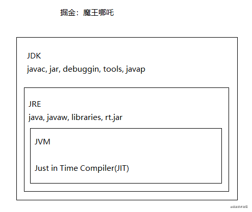 【Java】【2021年】小哪吒入门学习Java的第一天打卡