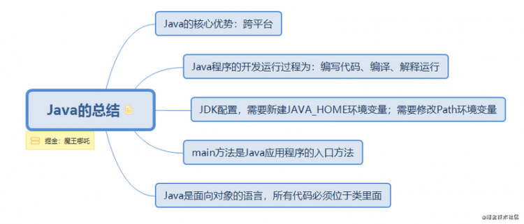 【Java】【2021年】小哪吒入门学习Java的第一天打卡