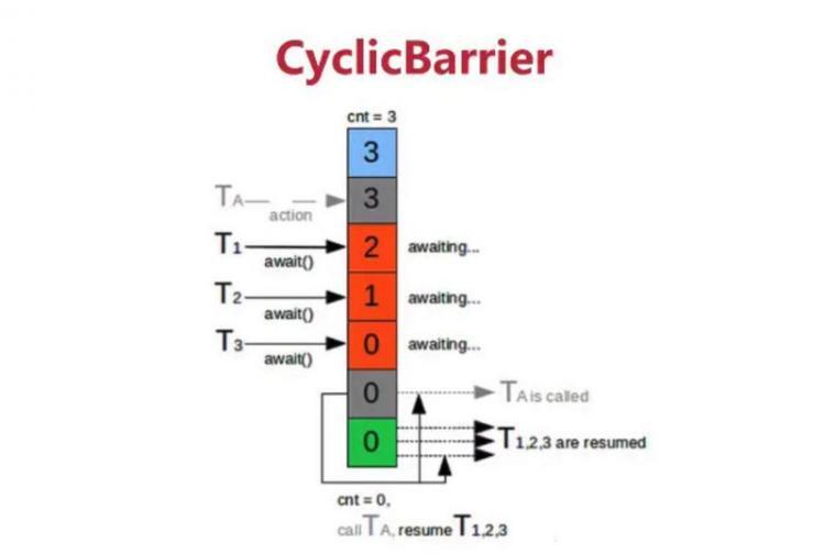 【Java】Java同步组件之CyclicBarrier,ReentrantLock