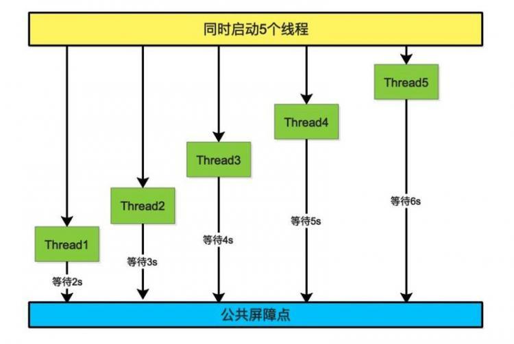 【Java】Java同步组件之CyclicBarrier,ReentrantLock