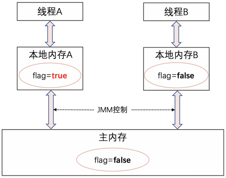 【Java】深入汇编指令理解Java关键字volatile