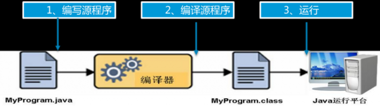 【Java】Java语法 | 第一个Java程序