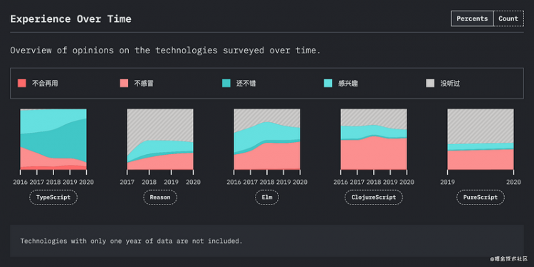 【JS】2020年JavaScript全球调查报告，一起来看看趋势吧