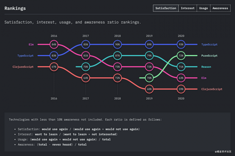 【JS】2020年JavaScript全球调查报告，一起来看看趋势吧