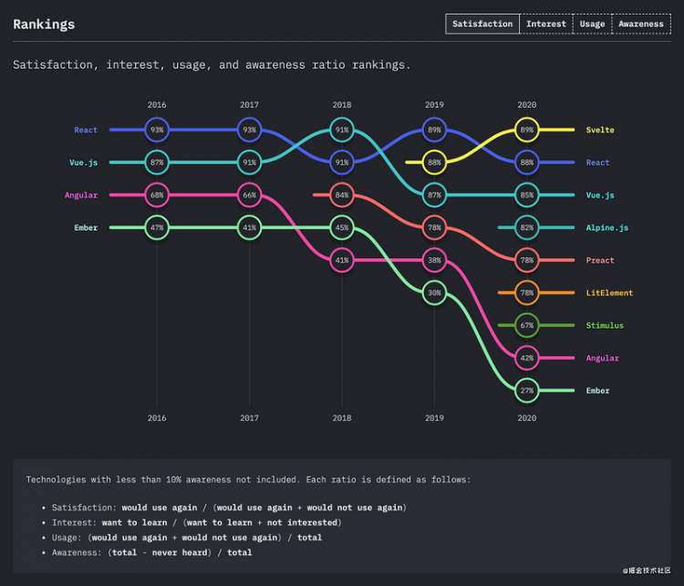 【JS】2020年JavaScript全球调查报告，一起来看看趋势吧