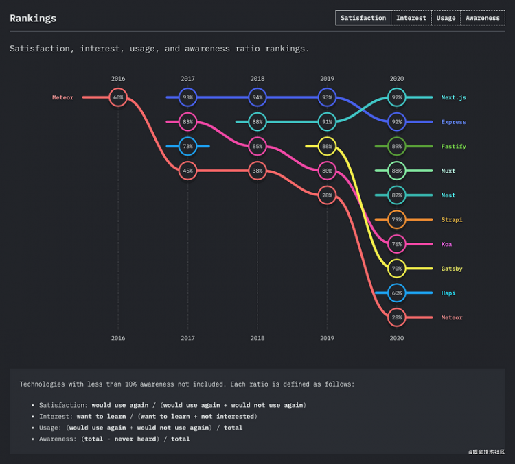 【JS】2020年JavaScript全球调查报告，一起来看看趋势吧