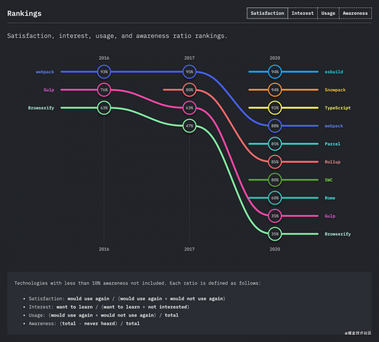 【JS】2020年JavaScript全球调查报告，一起来看看趋势吧