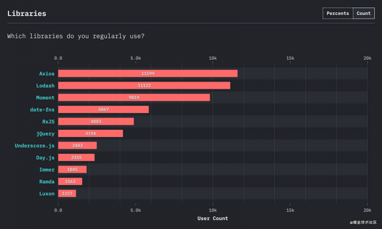 【JS】2020年JavaScript全球调查报告，一起来看看趋势吧