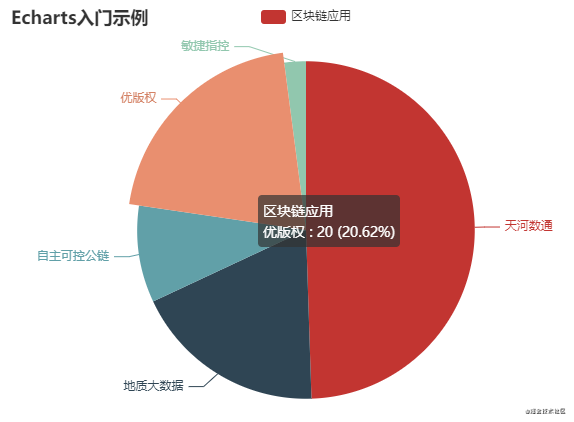 【JS】ECharts数据可视化：从0到1的蜕变（内部技术分享总结）