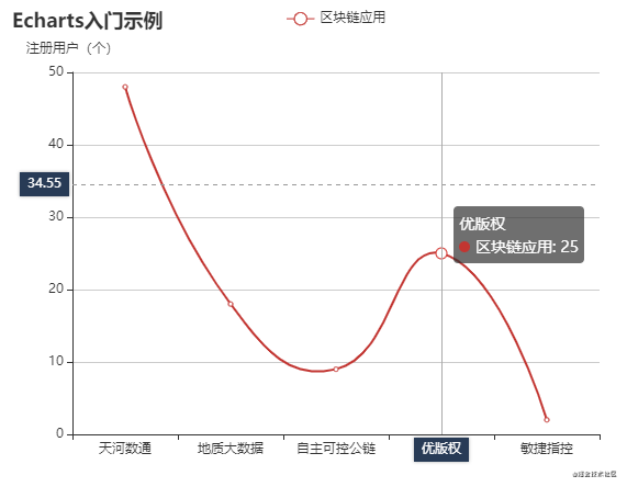 【JS】ECharts数据可视化：从0到1的蜕变（内部技术分享总结）