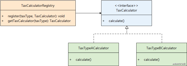 【Java】面向对象设计原则和设计模式关系及如何实践