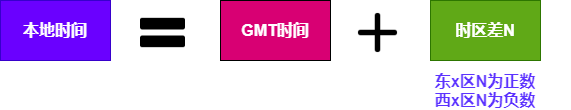 【Java】GMT UTC CST ISO 夏令时 时间戳，都是些什么鬼？