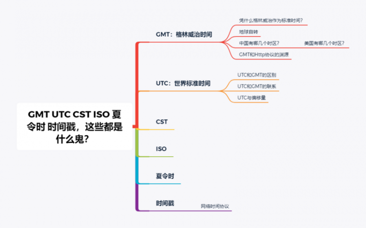 【Java】GMT UTC CST ISO 夏令时 时间戳，都是些什么鬼？