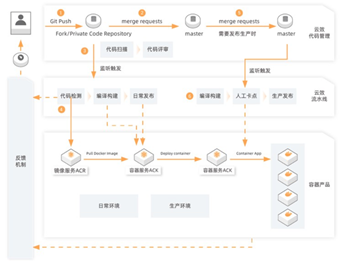 【JS】云原生DevOps的5步升级路径