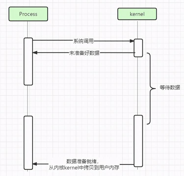 【Java】没搞清楚网络I/O模型？那怎么入门Netty