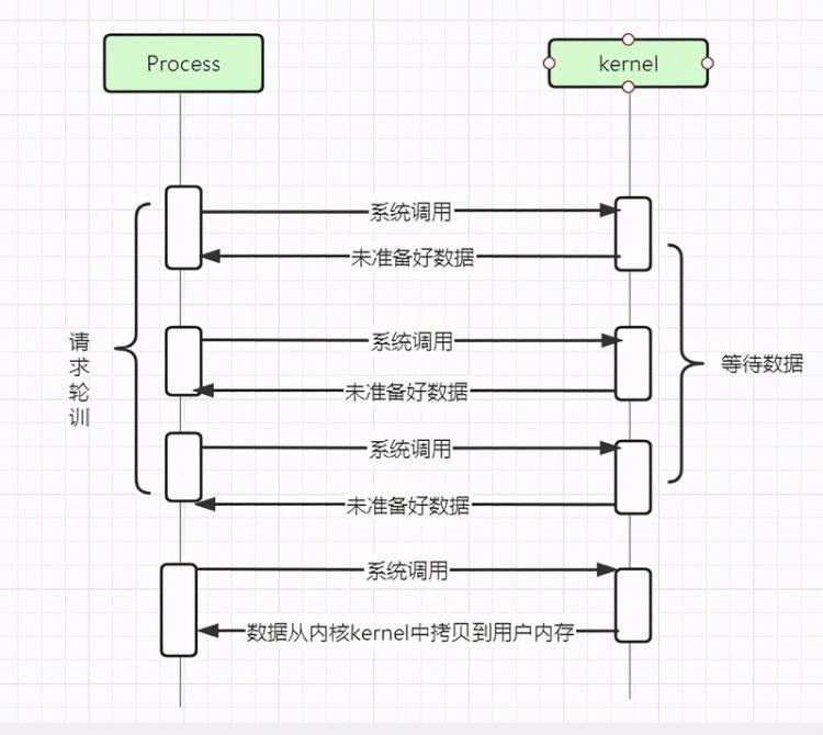 【Java】没搞清楚网络I/O模型？那怎么入门Netty