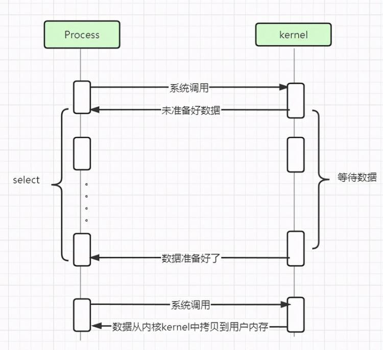 【Java】没搞清楚网络I/O模型？那怎么入门Netty