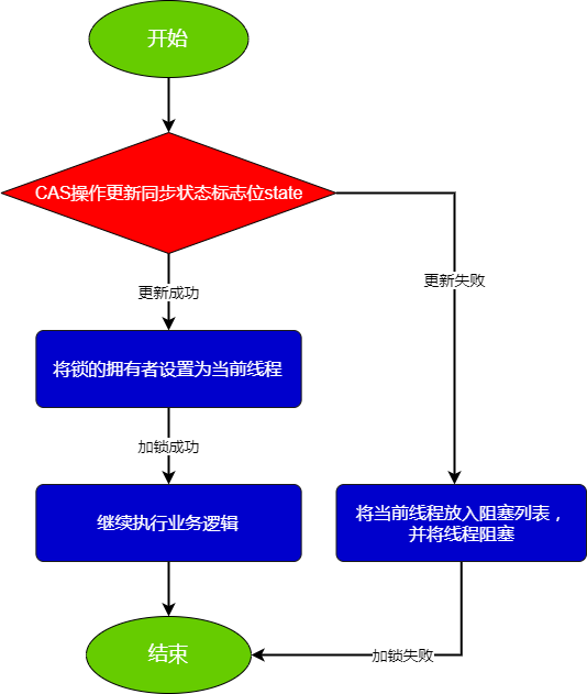 【Java】不能错过的CAS+volatile实现同步代码块