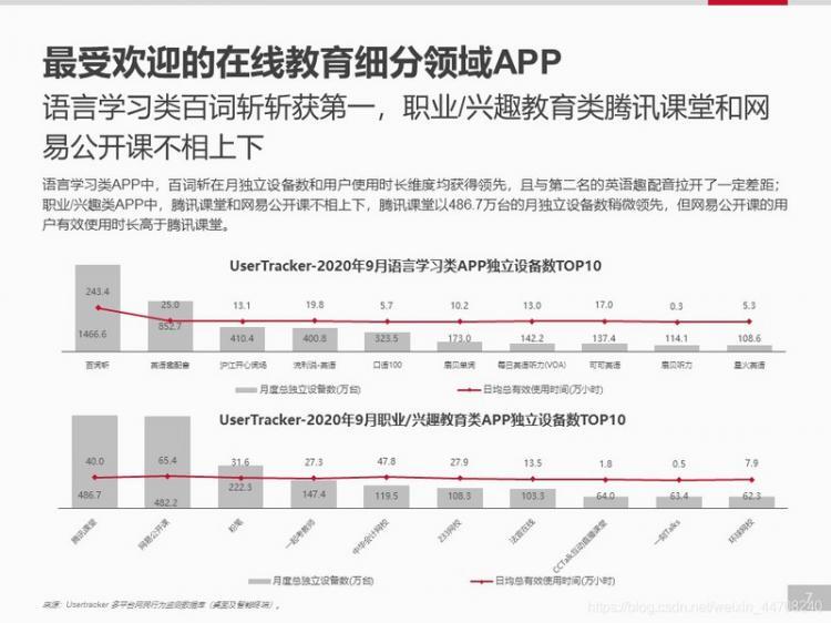 【安卓】【开发者必看】移动应用趋势洞察白皮书-在线教育篇