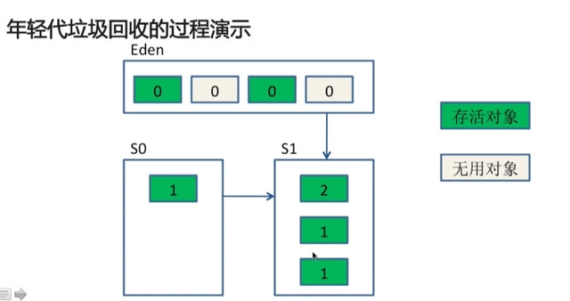 【Java】Java虚拟机内存模型及回收机制