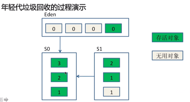 【Java】Java虚拟机内存模型及回收机制