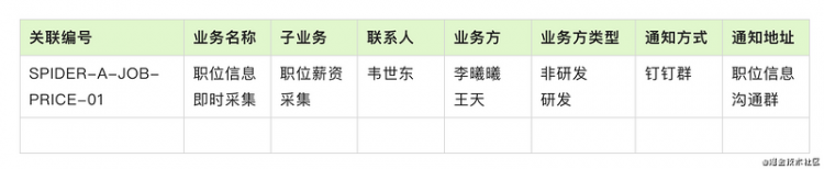 【Python】业务方还在钉钉群里问来问去吗？《线上故障通知流程指引与落地实施》