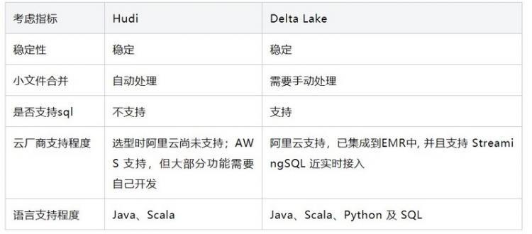 【JS】阿里云 EMR Delta Lake 在流利说数据接入中的架构和实践