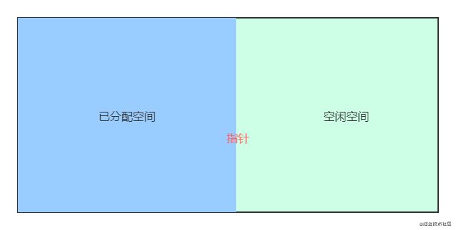 【Java】完整的对象实例化过程