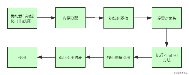 【Java】完整的对象实例化过程