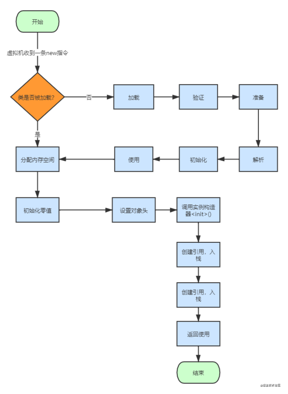 【Java】完整的对象实例化过程