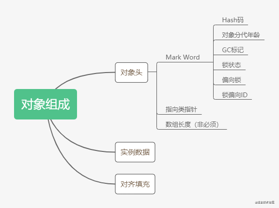 【Java】完整的对象实例化过程