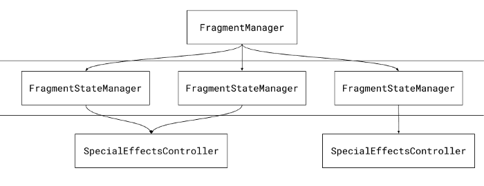 【安卓】全新的 Fragment: 使用新的状态管理器